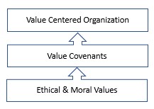Leader Path to Value-centered Organization